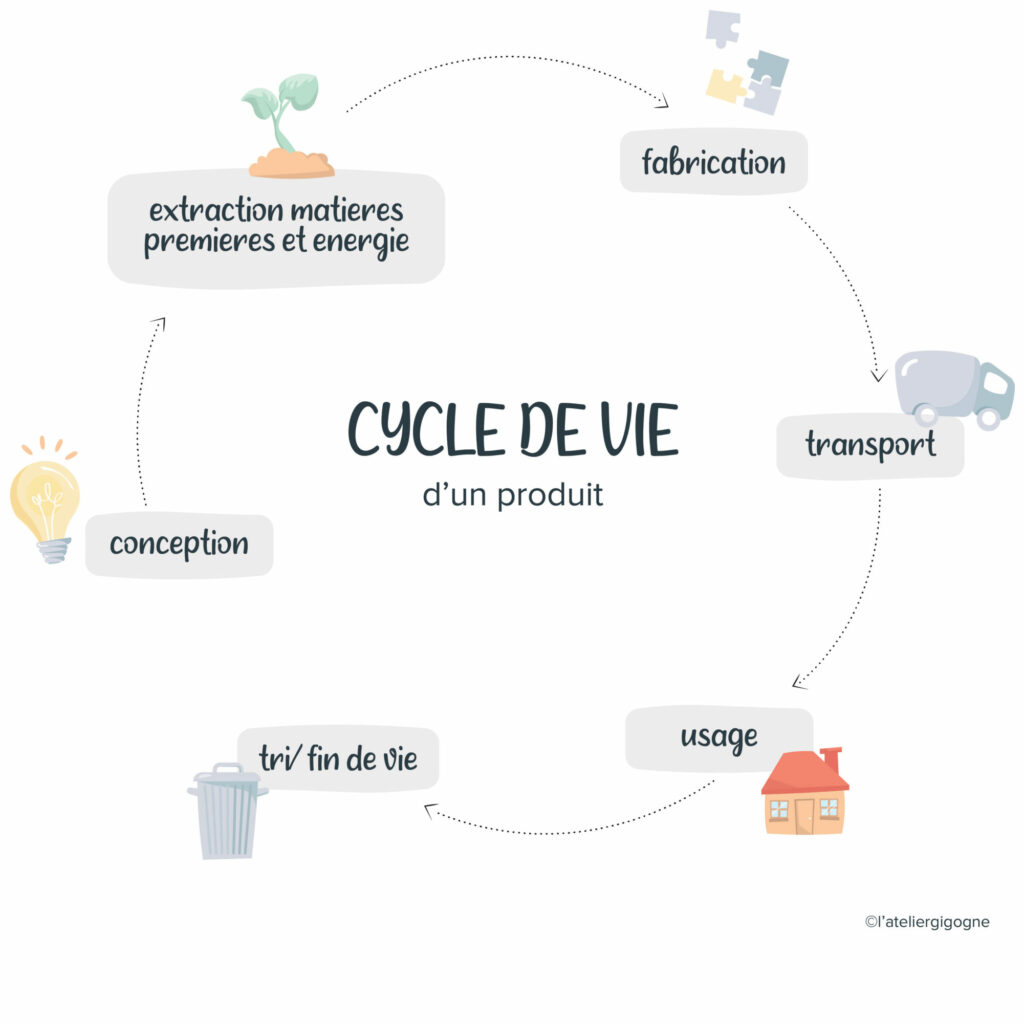 cycle de vie produits l'atelier gigogne