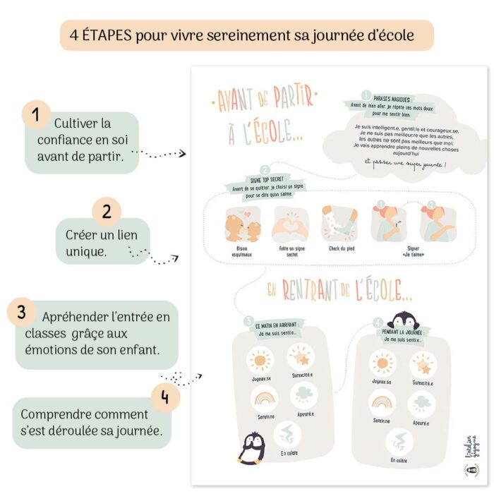 Affiche En route pour l’école de l’Atelier Gigogne présentant les 4 étapes pour vivre sereinement sa journée d’école : confiance, lien, émotions et communication.