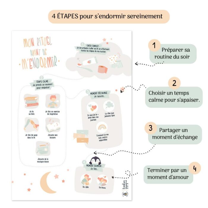 Affiche rituel du coucher présentant les 4 étapes pour s’endormir sereinement : se préparer, s’apaiser, échanger et partager un moment d’amour.