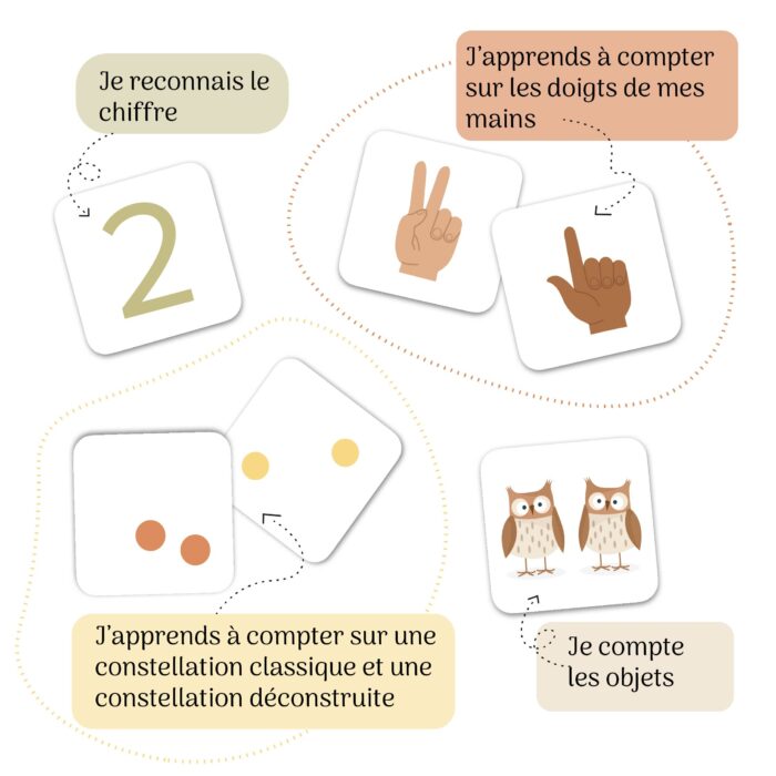 Différentes représentations des nombres pour apprendre à compter avec un jeu éducatif enfant.
